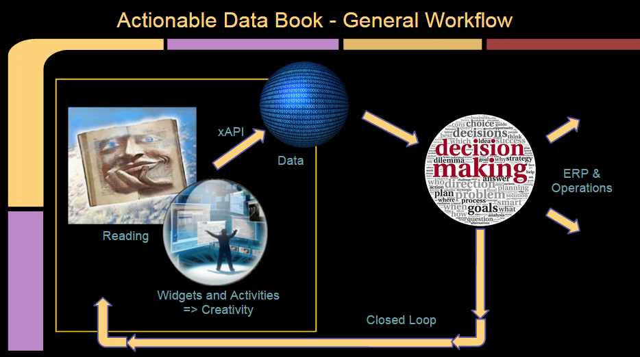 Generalised Control Loop of Actionable Data Book